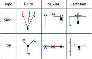 Robot Types